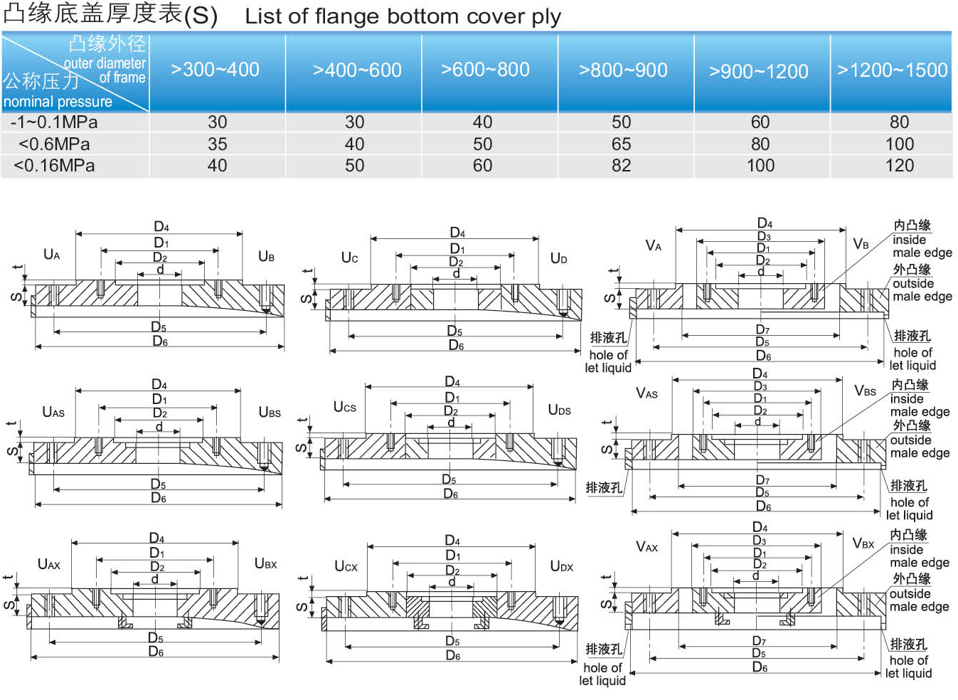 U系列及V系列凸缘底盖